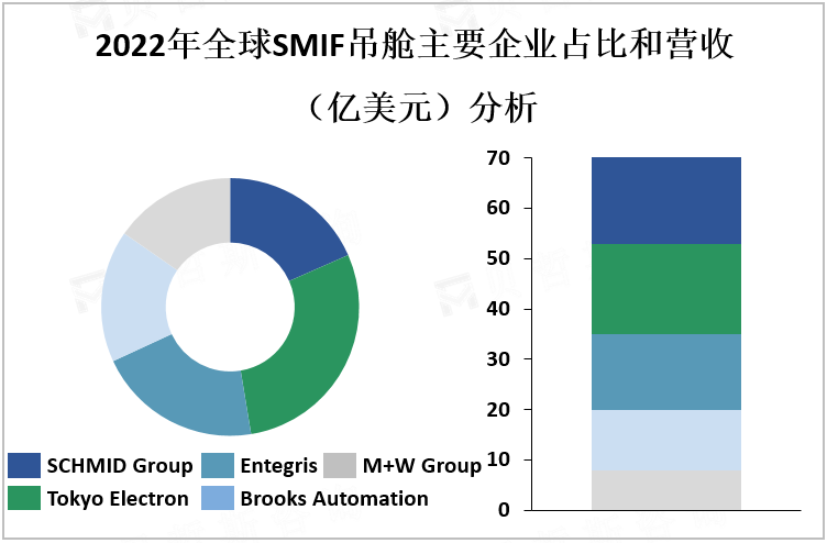 2022年全球SMIF吊舱主要企业占比和营收（亿美元）分析