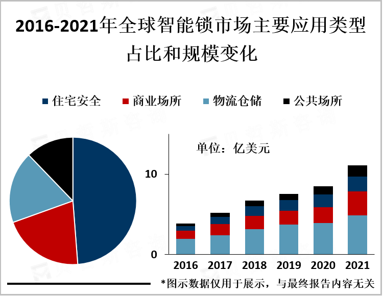 2016-2021年全球智能锁市场主要应用类型占比和规模变化