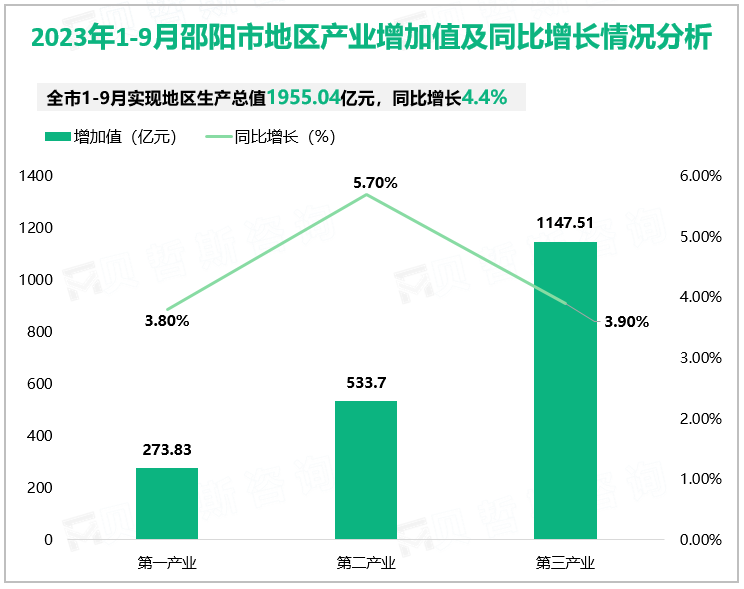 2023年1-9月邵阳市地区产业增加值及同比增长情况分析