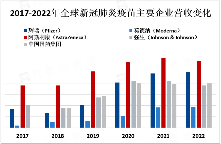 2017-2022年全球新冠肺炎疫苗主要企业营收变化