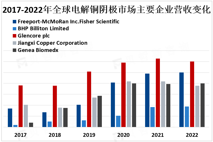 2017-2022年全球电解铜阴极市场主要企业营收变化