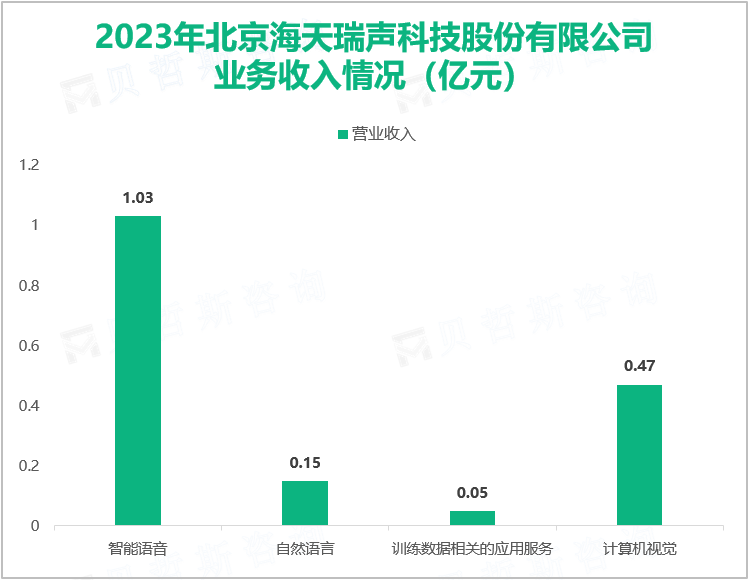 2023年北京海天瑞声科技股份有限公司业务收入情况（亿元）