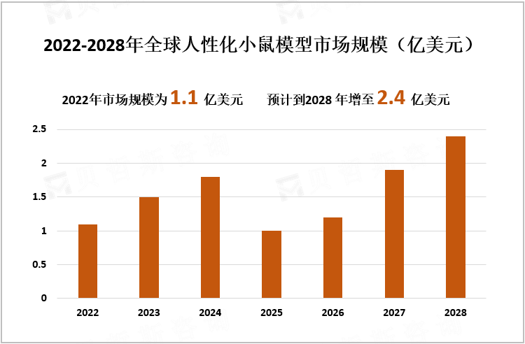 2022-2028年全球人性化小鼠模型市场规模（亿美元）