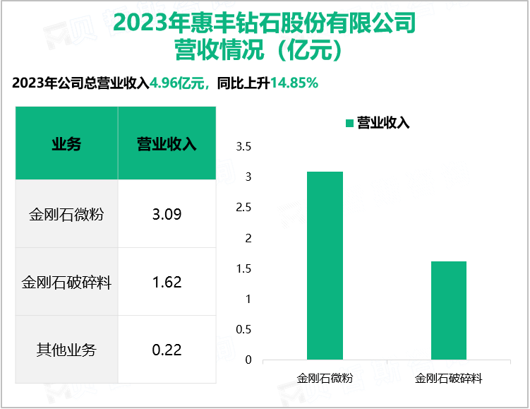 2023年惠丰钻石股份有限公司营收情况（亿元）