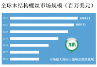 木结构建筑为木螺丝市场的发展创造了良好的条件，但同时原材料价格的波动将影响行业的发展