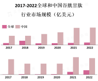 中国谷胱甘肽行业的竞争格局较为激烈，政府对谷胱甘肽行业的政策支持力度逐渐加大
