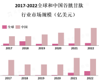 中国谷胱甘肽行业的竞争格局较为激烈，政府对谷胱甘肽行业的政策支持力度逐渐加大