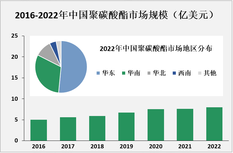 2016-2022年中国聚碳酸酯市场规模（亿美元）