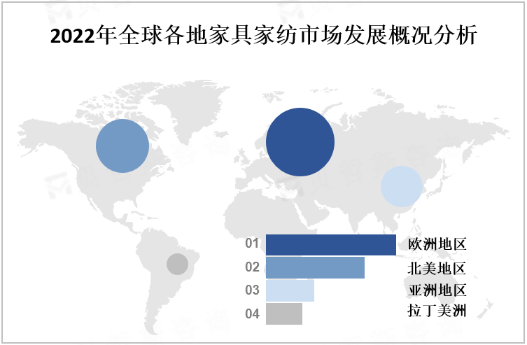 2022年全球各地家具家纺市场发展概况分析