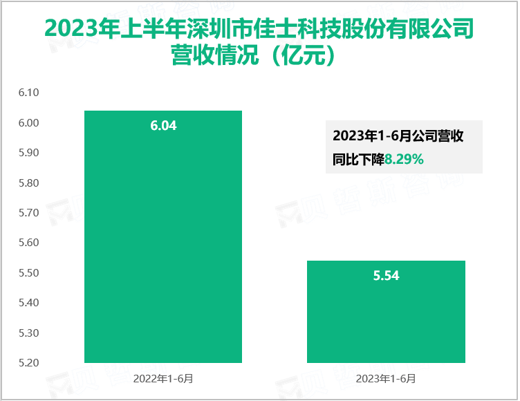 2023年上半年深圳市佳士科技股份有限公司营收情况（亿元）