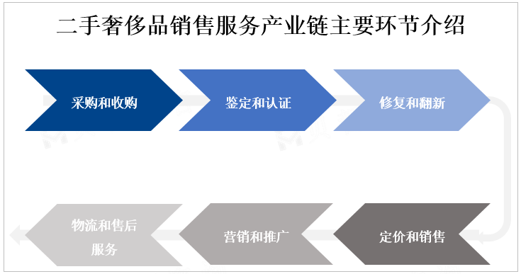 二手奢侈品销售服务产业链主要环节介绍