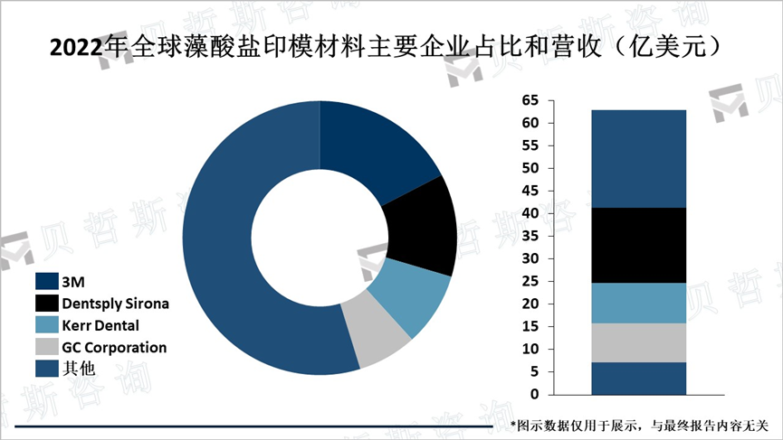 2022年全球藻酸盐印模材料主要企业占比和营收（亿美元）