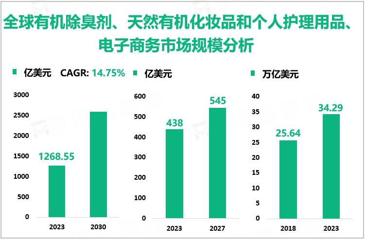 全球有机除臭剂、天然有机化妆品和个人护理用品、电子商务市场规模分析