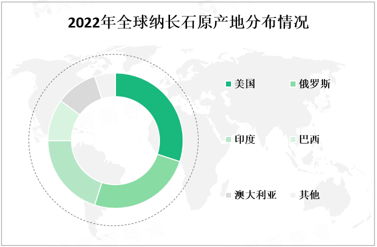 2022年全球纳长石原产地分布情况