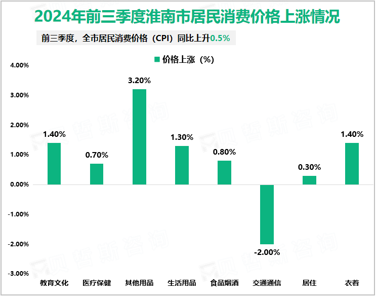 2024年前三季度淮南市居民消费价格上涨情况