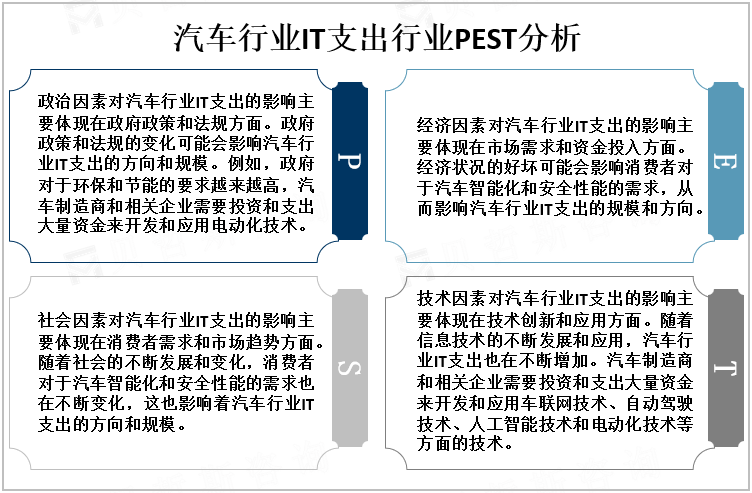 汽车行业IT支出行业PEST分析