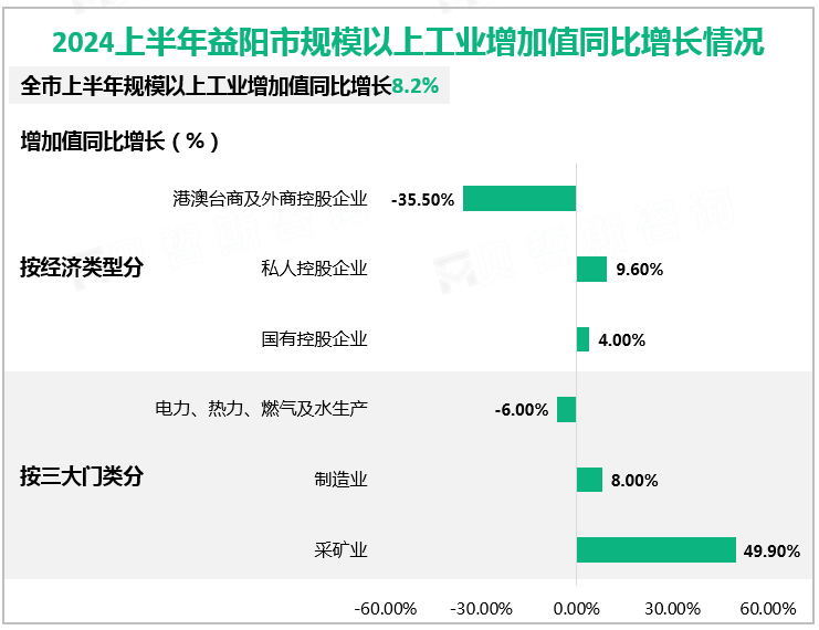 2024上半年益阳市规模以上工业增加值同比增长情况