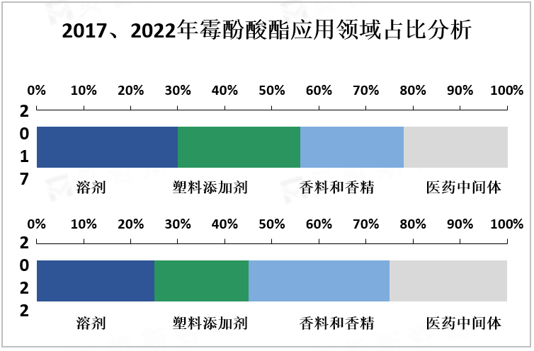 2017、2022年霉酚酸酯应用领域占比分析