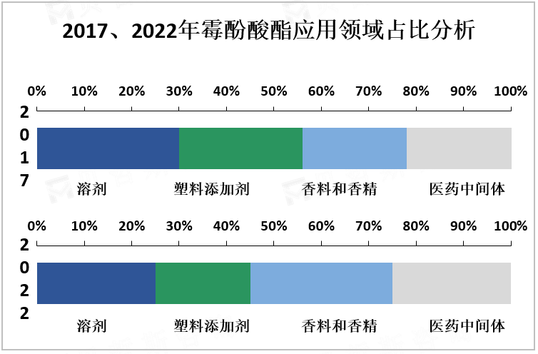 2017、2022年霉酚酸酯应用领域占比分析