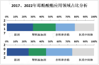 2023年霉酚酸酯市场现状分析：全球霉酚酸酯市场的增长主要受到塑料和涂料行业的推动

