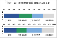 2023年霉酚酸酯市场现状分析：全球霉酚酸酯市场的增长主要受到塑料和涂料行业的推动

