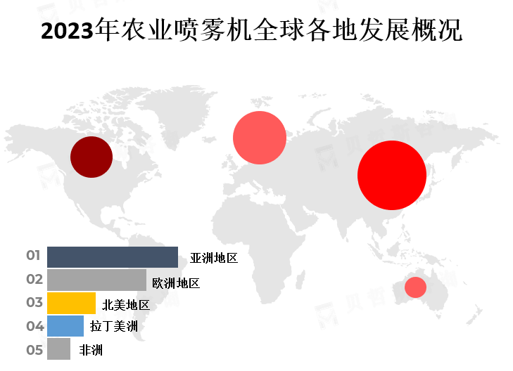 全球各地区市场份额