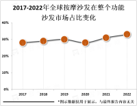 功能沙发行业龙头企业主要集中在欧美地区，通过产品差异化来吸引消费者