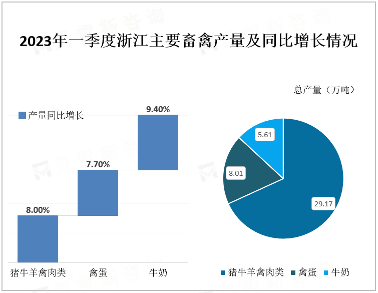 2023年一季度浙江主要畜禽产量及同比增长情况