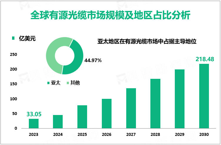 全球有源光缆市场规模及地区占比分析