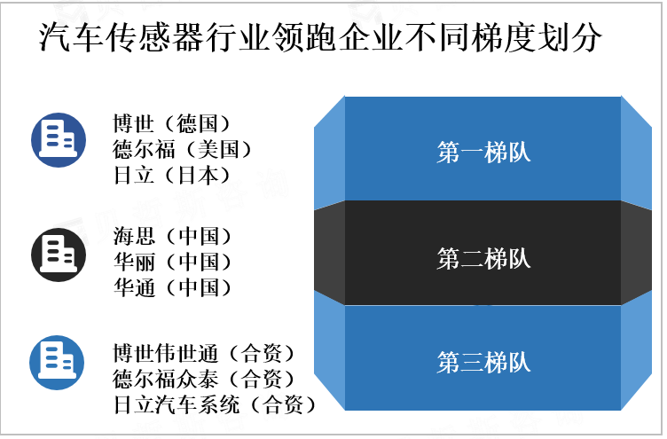 汽车传感器行业领跑企业不同梯度划分