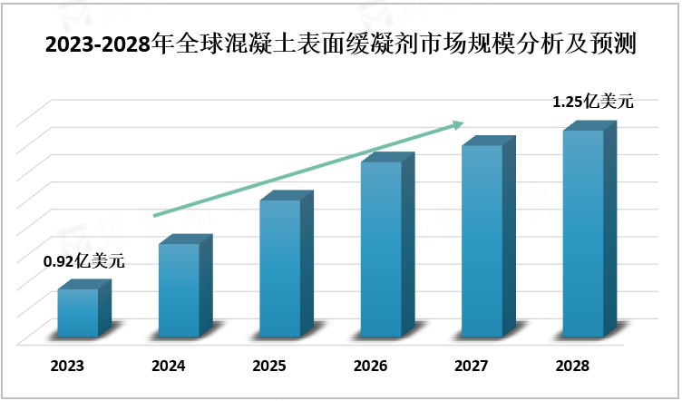 2023-2028年全球混凝土表面缓凝剂市场规模分析及预测