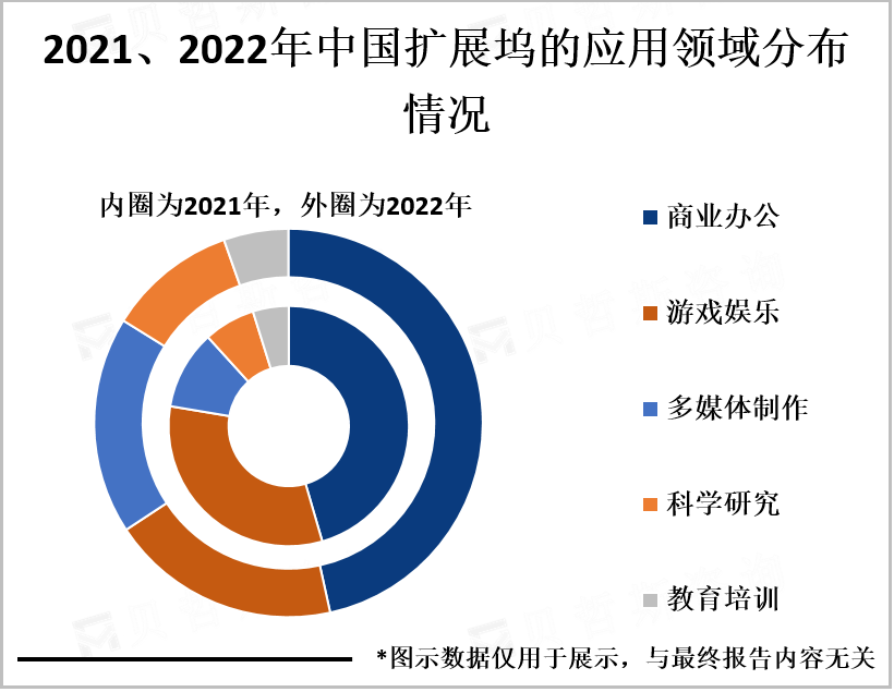 2021、2022年中国扩展坞应用领域分布情况