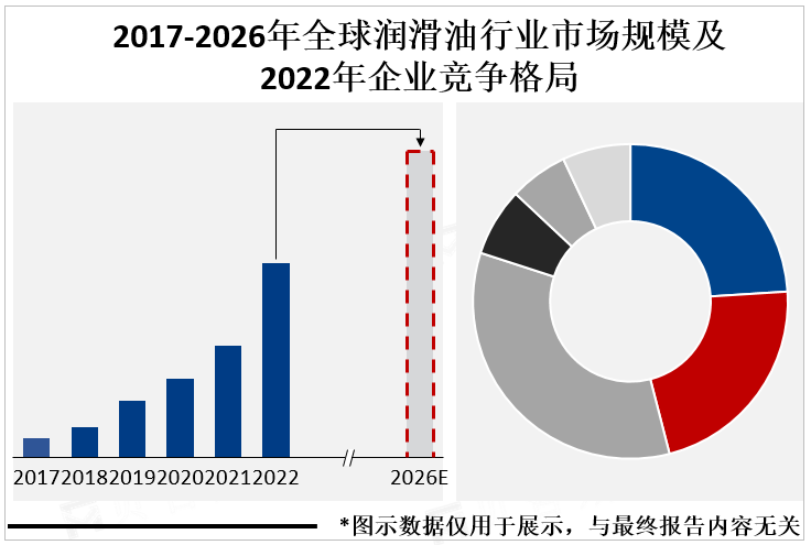 2017-2026年全球润滑油行业市场规模及2022年企业竞争格局2017-2026年全球润滑油行业市场规模及2022年企业竞争格局