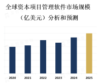 随着企业对项目管理效率和质量的要求不断提高，以及数字化转型的推动，对资本项目管理软件的需求将继续增加