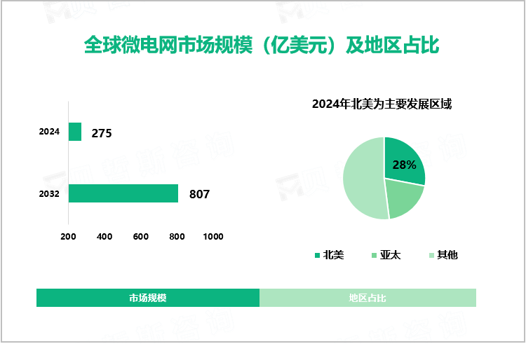 全球微电网市场规模（亿美元）及地区占比