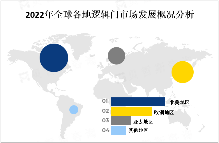 2022年全球各地逻辑门市场发展概况分析