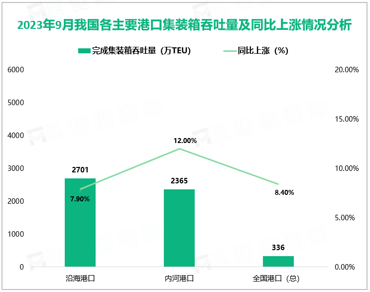 2023年9月我国各主要港口集装箱吞吐量及同比上涨情况分析