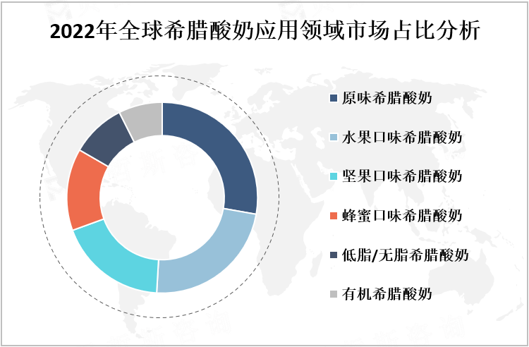 2022年全球希腊酸奶应用领域市场占比分析