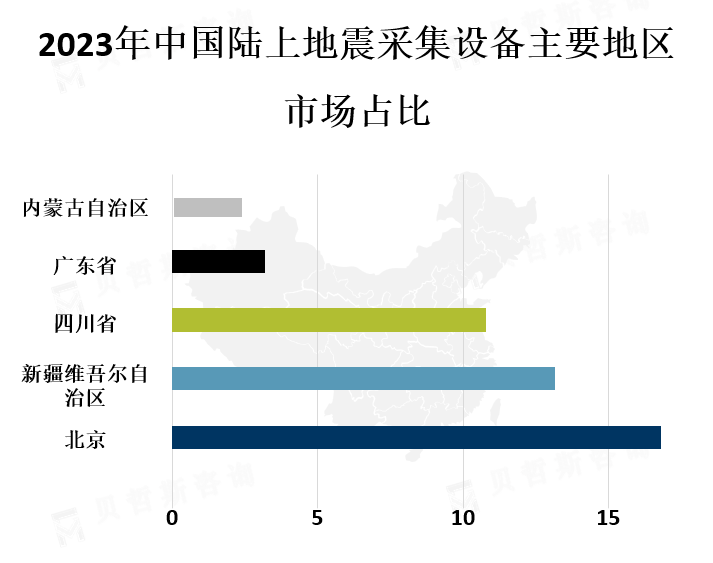 中国各地区市场份额