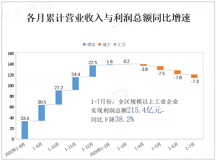 各月累计营业收入与利润总额同比增速