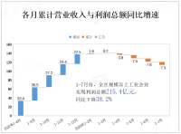 2023年宁夏全区规模以上工业企业利润概况：7月末，资产总计13493.8亿元，同比增长2.0%