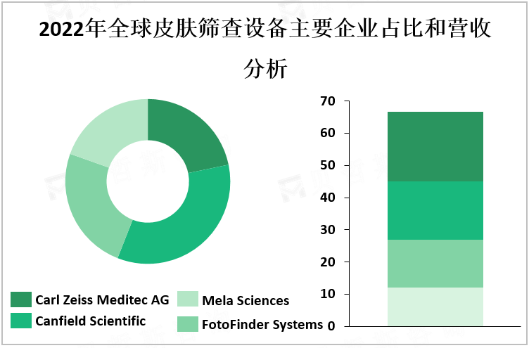 2022年全球皮肤筛查设备主要企业占比和营收分析