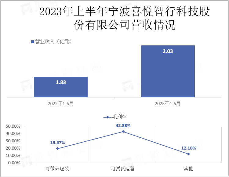 2023年上半年宁波喜悦智行科技股份有限公司营收情况
