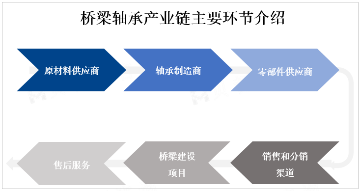 桥梁轴承产业链主要环节介绍 