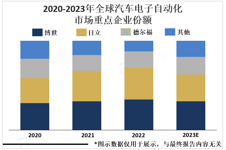 2020-2023年全球汽车电子自动化市场重点企业份额