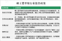 全球蜂王浆萃取市场前景分析：预计到2026年，全球蜂王浆萃取市场价值将达到数亿美元[图]