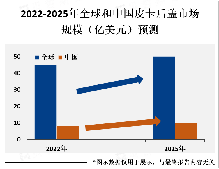 2022-2025年全球和中国皮卡后盖市场规模（亿美元）预测