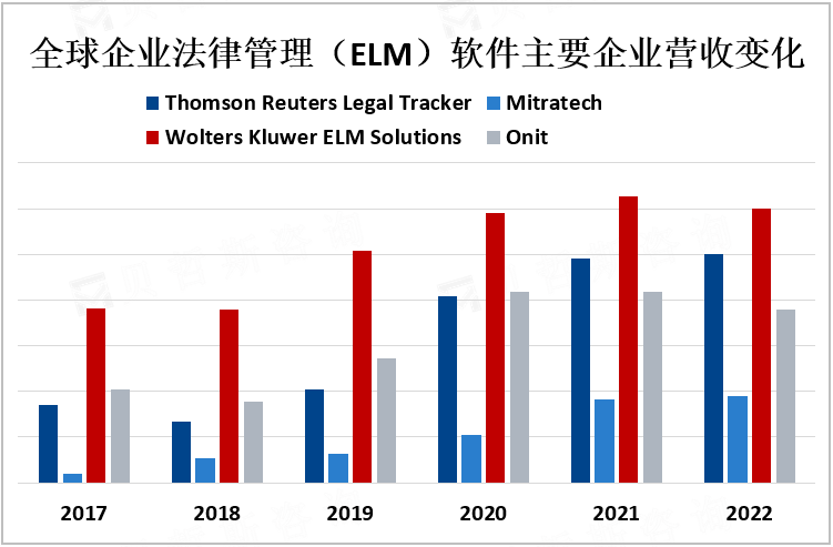 全球企业法律管理（ELM）软件主要企业营收变化