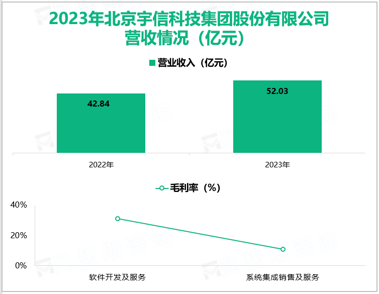 2023年北京宇信科技集团股份有限公司营收情况(亿元)