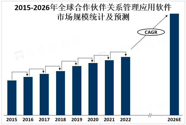 2015-2026年全球合作伙伴关系管理应用软件市场规模统计及预测